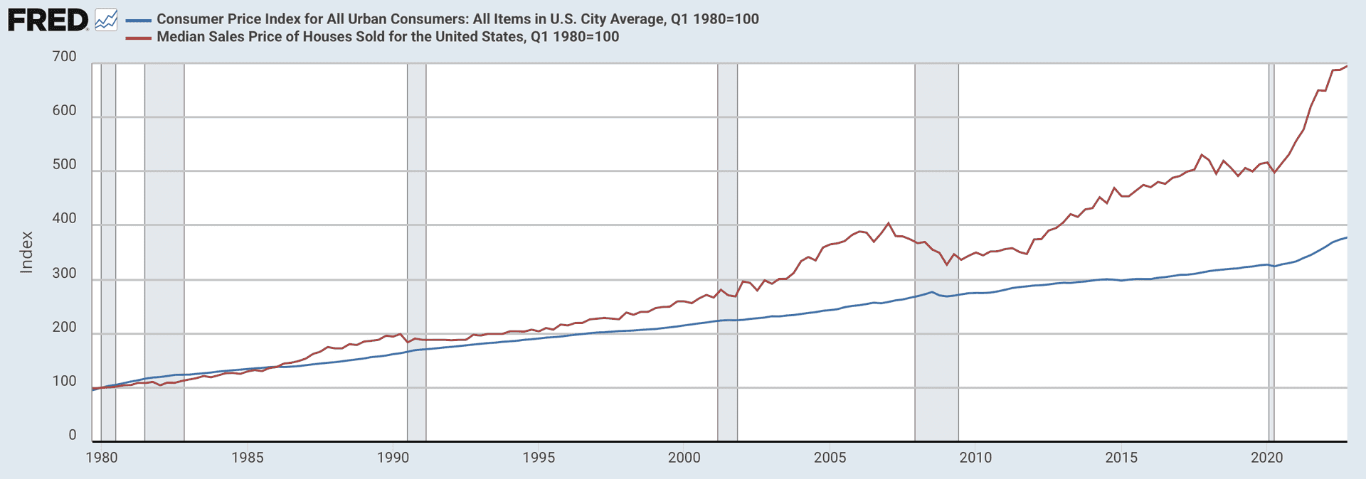 Figure 1: Consumer price index and median sales price of new homes, 1980 to present