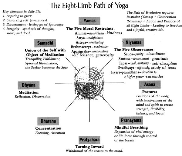 A diagram of the eight limbs of Yoga arranged in a circle around a spiral: yamas, niyamas, āsana, prāṇāyāma, pratyāhāra, dhāraṇā, dhyāna, and samādhi, each with a short description